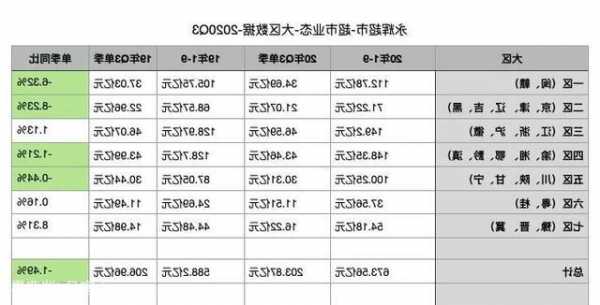 永辉发布前三季度报：营收620亿元，归母净利0.52亿
