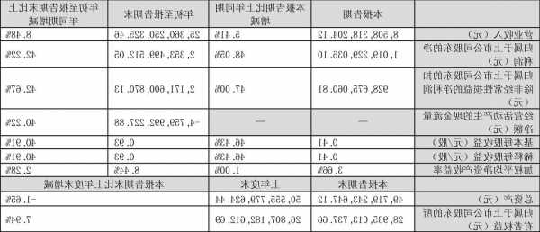 醋化股份(603968.SH)：前三季度净利润为6578.71万元，同比减少79.63%